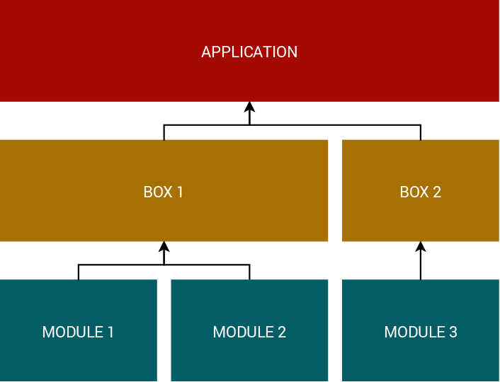 Multi-box Application Structure
